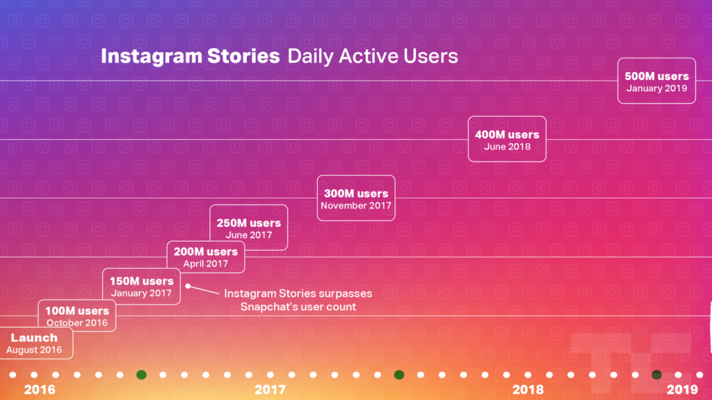 Instagram par Facebook