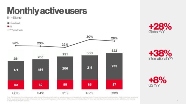 Nombre d'utilisateurs actifs par jour sur Pinterest en 2020