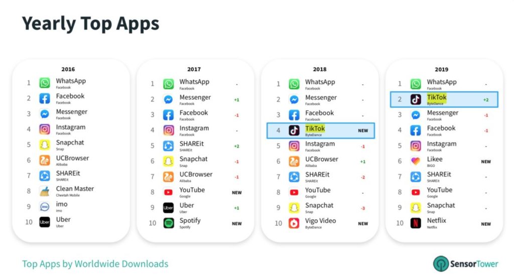 TikTok 2e place applications téléchargées en 2019