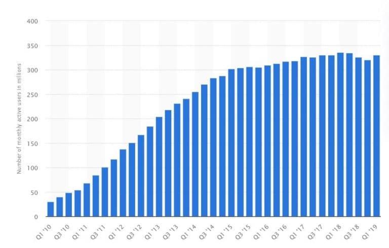 Nombre d'utilisateurs sur Twitter